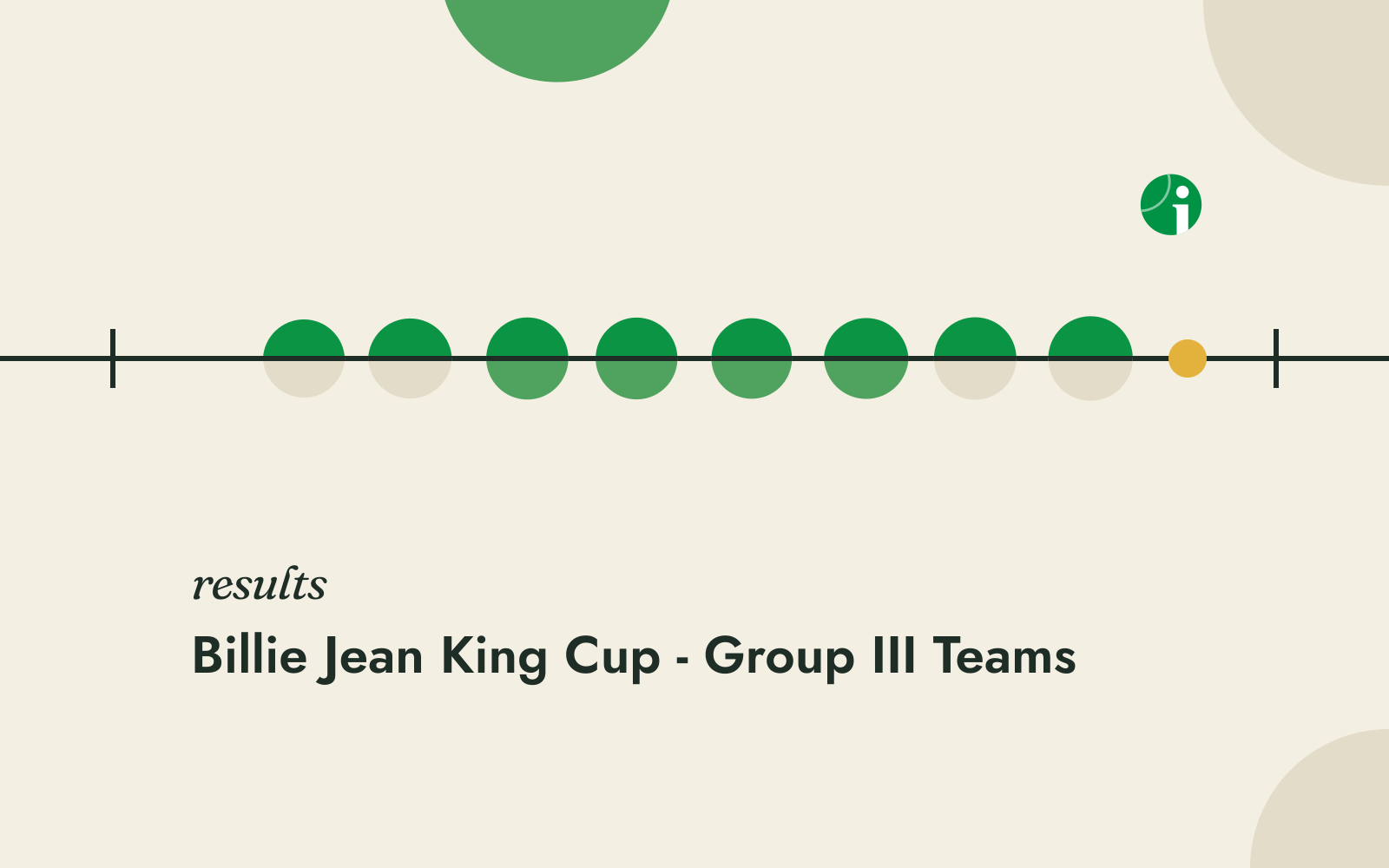 Group III Teams results, Billie Jean King Cup